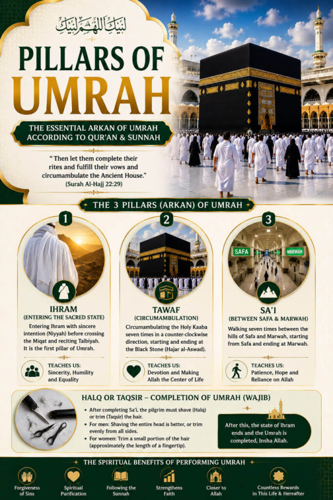 Pillars of Umrah – The Essential Arkan of Umrah According to Qur'an & Sunnah featuring Ihram, Tawaf, Sa'i, Halq or Taqsir, the Holy Kaaba, and pilgrims performing Umrah in Makkah.