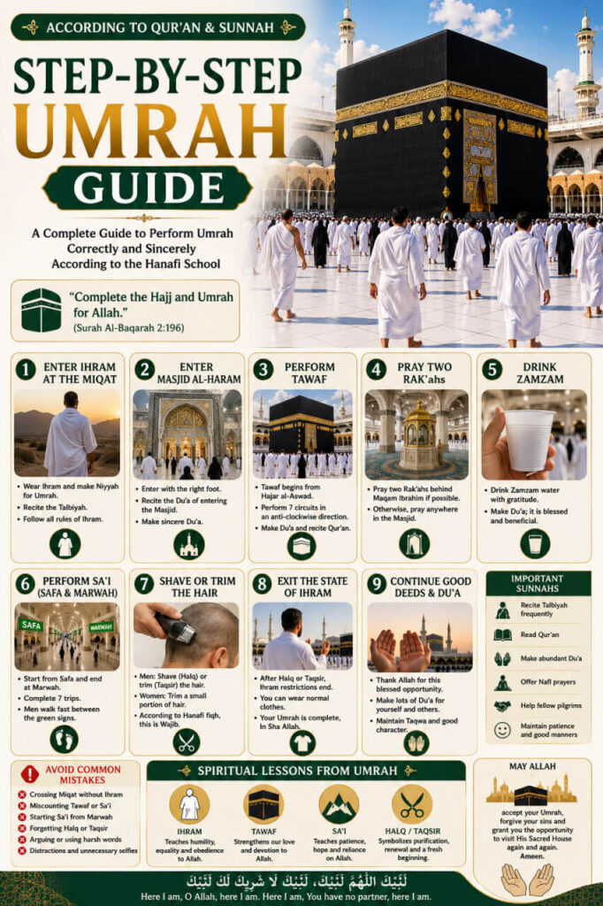 Step-by-Step Umrah Guide – How to Perform Umrah According to Qur'an & Sunnah featuring the Holy Kaaba, pilgrims in Ihram, Tawaf, Sa'i between Safa and Marwah, Zamzam, and the complete Umrah journey according to the Hanafi school.